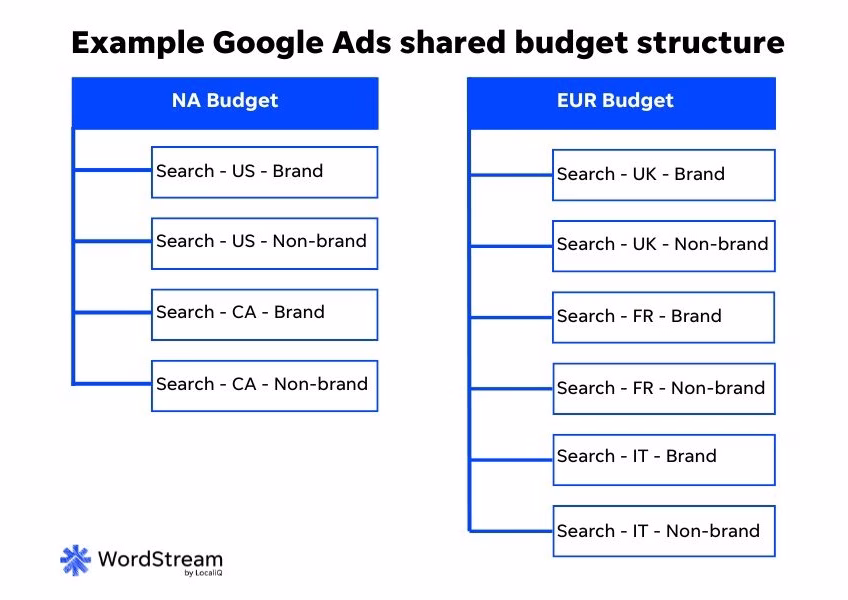 Orçamentos compartilhados no Google Ads: tudo o que você precisa saber 11 - Orçamentos compartilhados no Google Ads: tudo o que você precisa saber https://gilmercadodigital.com/wp-content/uploads/2025/04/Orcamentos-compartilhados-no-Google-Ads-tudo-o-que-voce-precisa.avif.avif - Google anúncios orçamentos compartilhados - exemplo de gráfico de orçamento compartilhado